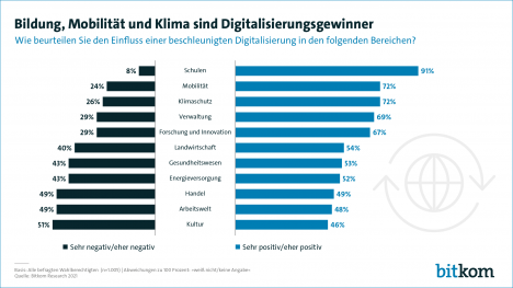 Mehrheit sieht positiven Einfluss der Digitalisierung -